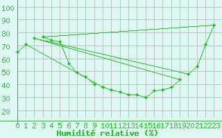 Courbe de l'humidit relative pour Berlin-Tempelhof