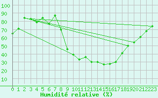 Courbe de l'humidit relative pour Soria (Esp)