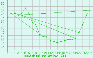 Courbe de l'humidit relative pour Aix-en-Provence (13)