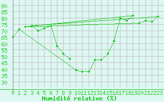 Courbe de l'humidit relative pour San Bernardino