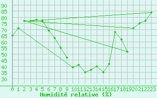 Courbe de l'humidit relative pour Baruth