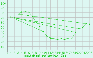 Courbe de l'humidit relative pour Don Benito