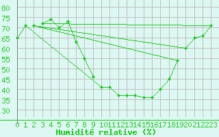 Courbe de l'humidit relative pour Skamdal