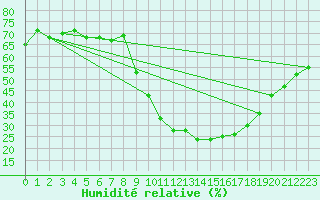 Courbe de l'humidit relative pour Eygliers (05)