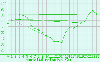 Courbe de l'humidit relative pour Wuerzburg