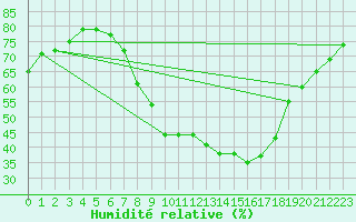Courbe de l'humidit relative pour Coburg