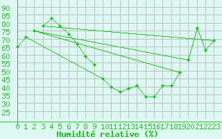 Courbe de l'humidit relative pour Ahaus