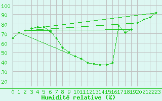 Courbe de l'humidit relative pour Belm