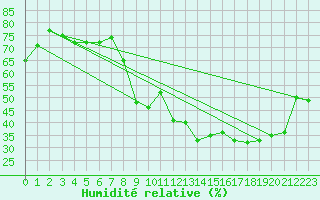 Courbe de l'humidit relative pour Marignane (13)