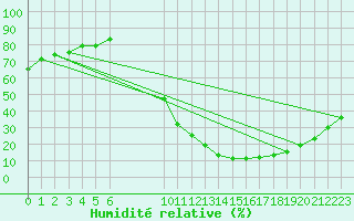 Courbe de l'humidit relative pour Calatayud