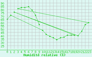 Courbe de l'humidit relative pour Chlons-en-Champagne (51)
