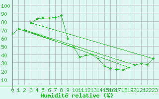 Courbe de l'humidit relative pour Chambry / Aix-Les-Bains (73)