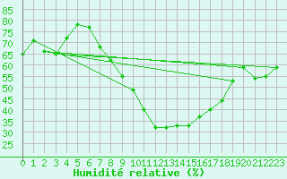 Courbe de l'humidit relative pour Galati
