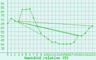 Courbe de l'humidit relative pour Crosby