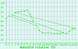 Courbe de l'humidit relative pour Aniane (34)