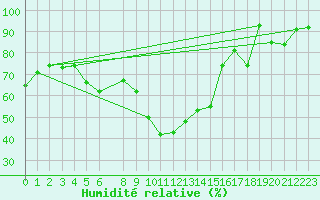 Courbe de l'humidit relative pour Klippeneck