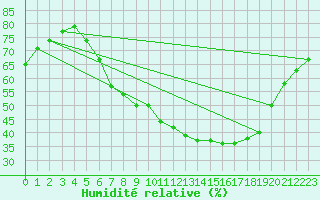 Courbe de l'humidit relative pour Muenchen-Stadt