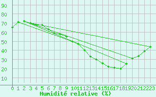 Courbe de l'humidit relative pour Pully-Lausanne (Sw)