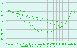Courbe de l'humidit relative pour Hallau