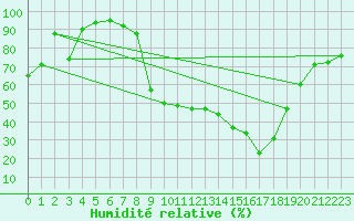 Courbe de l'humidit relative pour Bruxelles (Be)