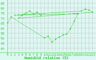 Courbe de l'humidit relative pour Perpignan (66)
