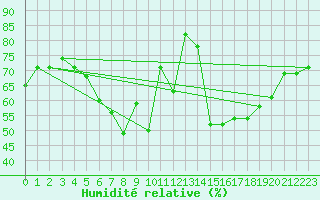 Courbe de l'humidit relative pour Kittila Sammaltunturi