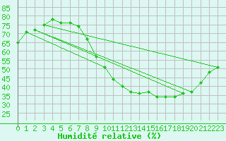 Courbe de l'humidit relative pour Soumont (34)