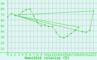 Courbe de l'humidit relative pour Crest (26)