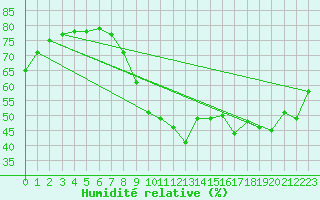 Courbe de l'humidit relative pour Montpellier (34)
