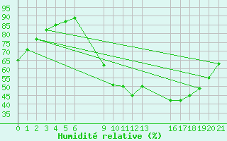 Courbe de l'humidit relative pour Verngues - Hameau de Cazan (13)