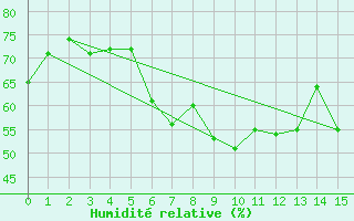 Courbe de l'humidit relative pour Vierema Kaarakkala
