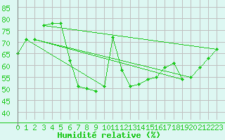 Courbe de l'humidit relative pour Jena (Sternwarte)