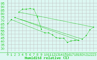 Courbe de l'humidit relative pour Paray-le-Monial - St-Yan (71)