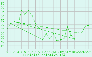 Courbe de l'humidit relative pour Cazaux (33)