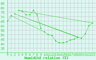 Courbe de l'humidit relative pour Challes-les-Eaux (73)