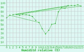 Courbe de l'humidit relative pour Cuenca