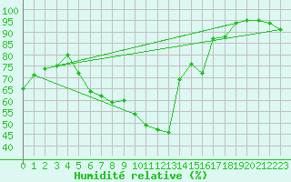 Courbe de l'humidit relative pour Cottbus