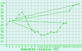 Courbe de l'humidit relative pour Weissensee / Gatschach