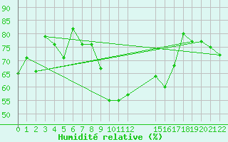 Courbe de l'humidit relative pour Jendouba