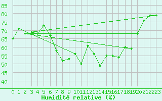 Courbe de l'humidit relative pour Ilomantsi