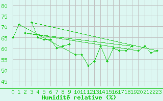 Courbe de l'humidit relative pour Losistua