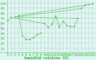 Courbe de l'humidit relative pour Tarcu Mountain