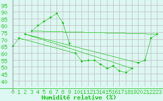 Courbe de l'humidit relative pour Valleraugue - Pont Neuf (30)