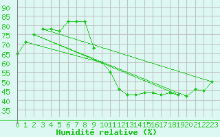 Courbe de l'humidit relative pour Roissy (95)