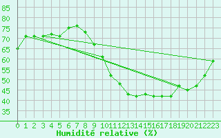 Courbe de l'humidit relative pour Boulaide (Lux)