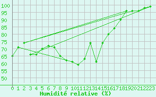 Courbe de l'humidit relative pour Colombier Jeune (07)