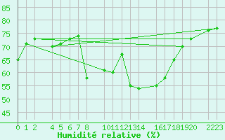 Courbe de l'humidit relative pour guilas