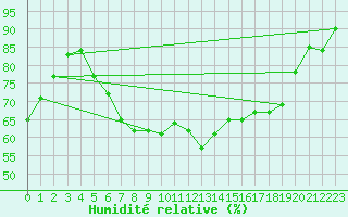 Courbe de l'humidit relative pour Svinoy Fyr