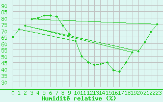 Courbe de l'humidit relative pour Le Luc (83)