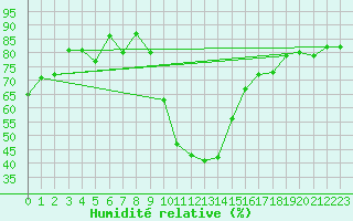 Courbe de l'humidit relative pour Robbia